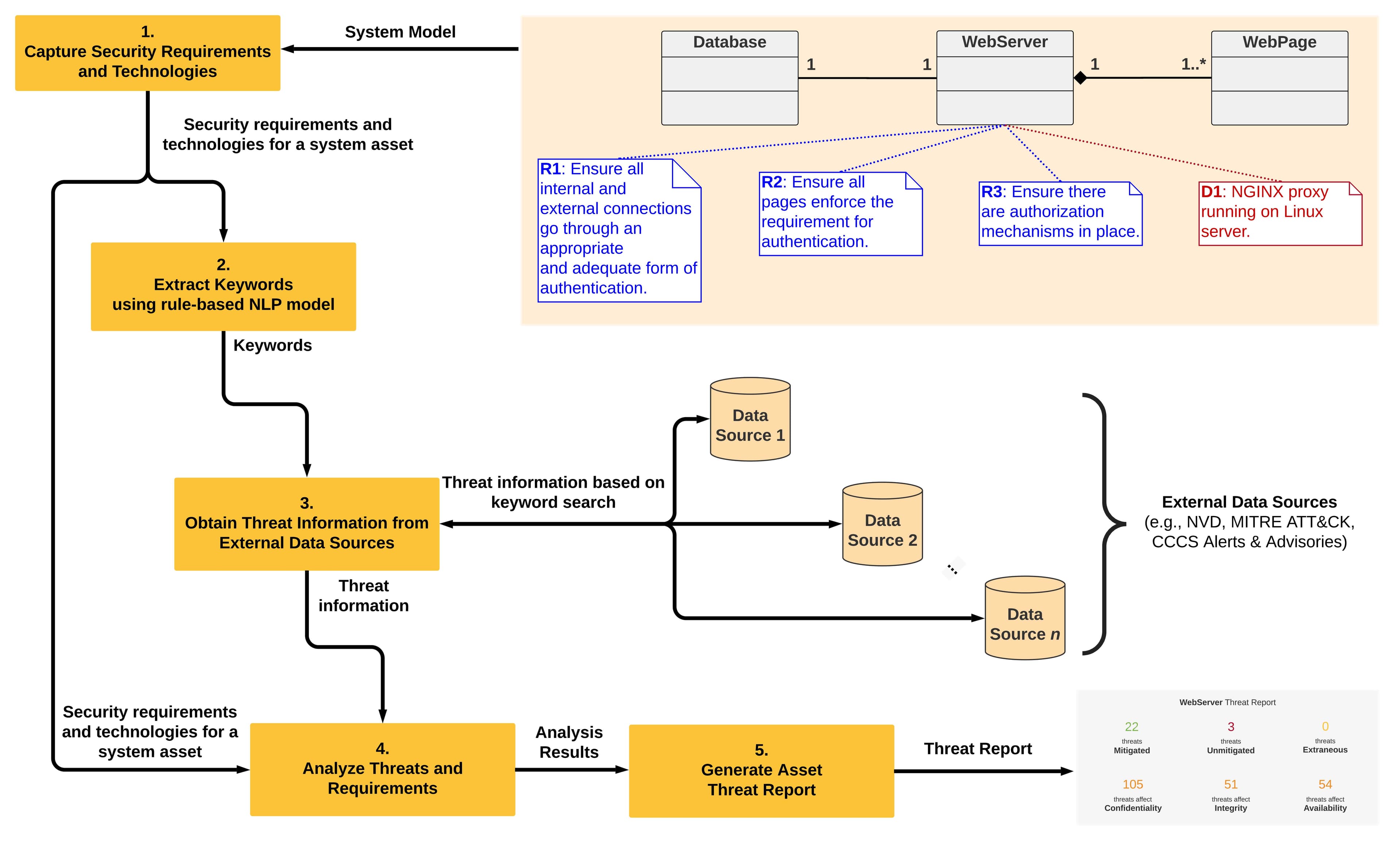 NLP-based threat analysis approach diagram