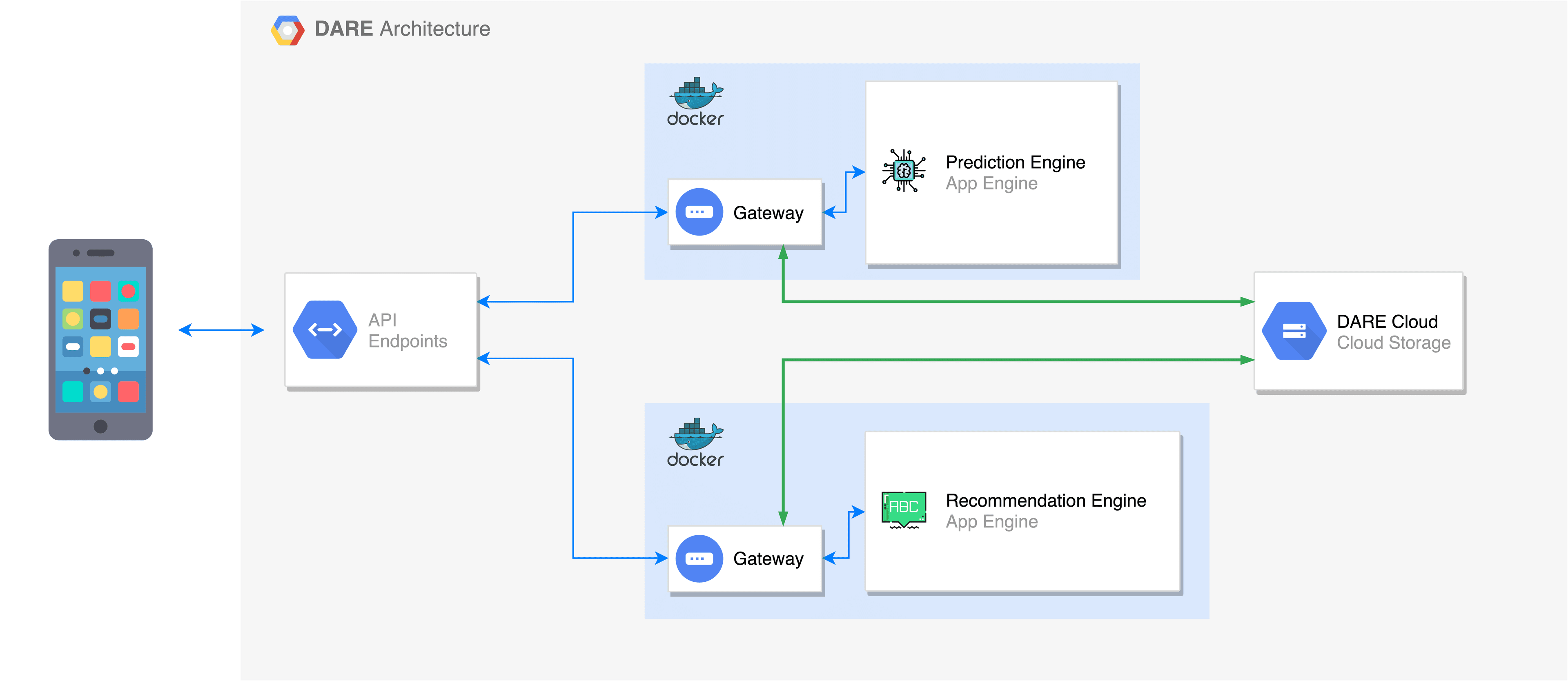DARE framework architecture